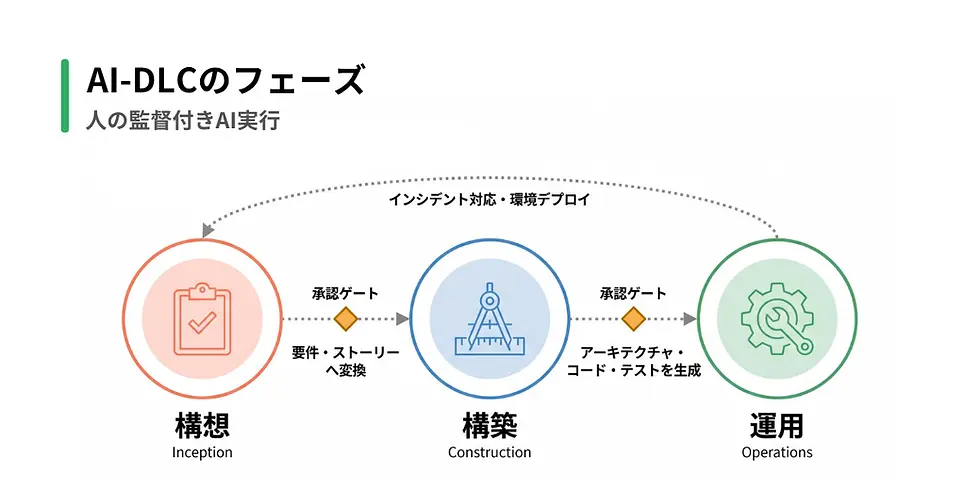 AI-DLCのフェーズ。Inception(構想)、Construction(構築)、Operations(運用)の流れと承認ゲート