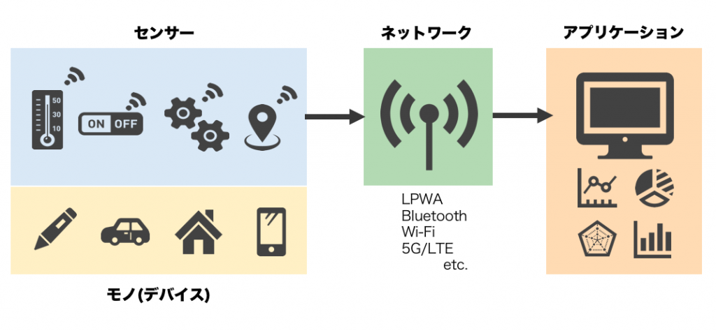 Iot Internet Of Things とは わかりやすく解説