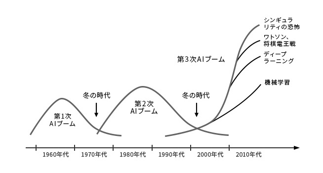 残りわずか】 人工知能は人間を超えるか : ディープラーニングの先に