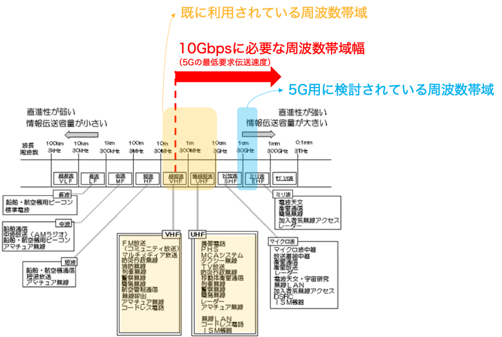 周波数帯域ごとの主な利用状況