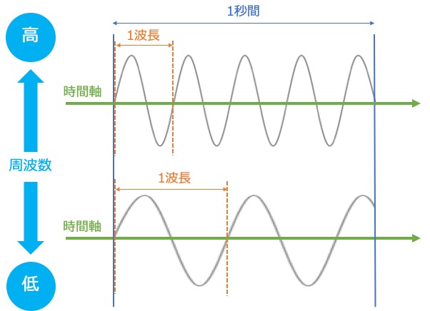 周波数が高い程、1秒間あたりの波の数が多くなり、1波長が短くなる