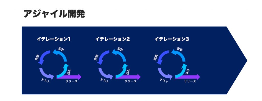 分析、設計、実装、テスト、リリースを一つのイテレーションとし、イテレーションを繰り返すのがアジャイル開発