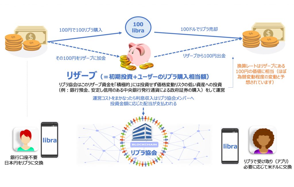 リザーブ（＝初期投資+ユーザーのリブラ購入相当額）リブラ協会はこのリザーブ資金を「積極的」には投資せず価格変動リスクの低い資産への投資（例：銀行預金、安定し信用のある中央銀行発行通貨による政府証券の購入）をして運営