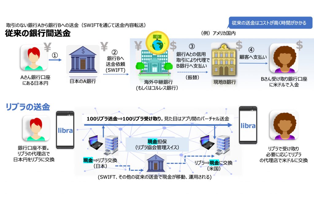 従来の銀行送金は海外中継銀行を通して振替がされるためコストが高く時間がかかるのに比べ、リブラ送金の場合100リブラ送金⇒100リブラ受け取り。見た目はアプリ間のバーチャル送金