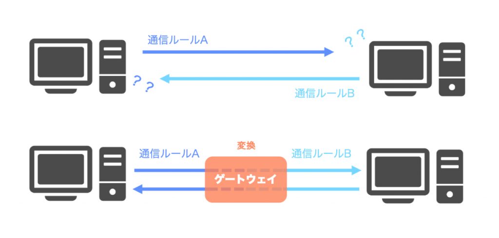 通信ルールAのコンピューターと通信ルールBのコンピューターの間にゲートウェイを置くことで、通信ルールの変換を担い、コンピューター同士がデータを送りあえるようになる。