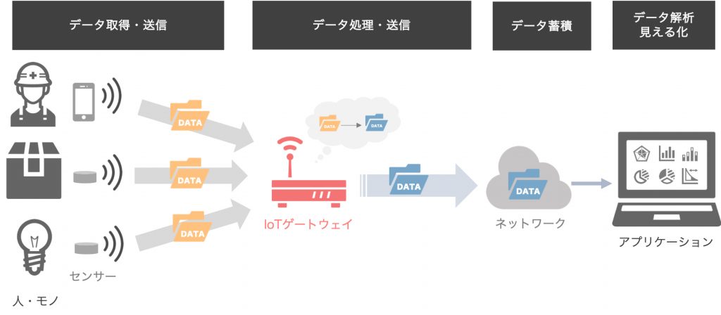 人・モノにセンサーを付け、データを取得、IoTゲートウェイへ送信。IoTゲートウェイではデータを処理しネットワーlくへ送信。ネットワーク上でデータは蓄積され、アプリケーションでデータを解析し見える化する