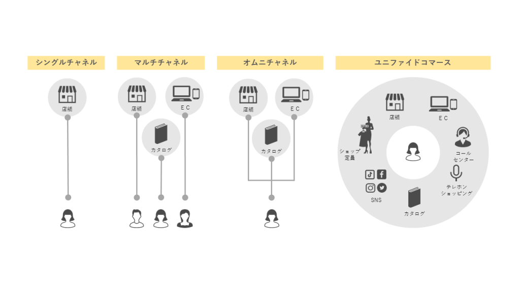 ユニファイドコマース概念図