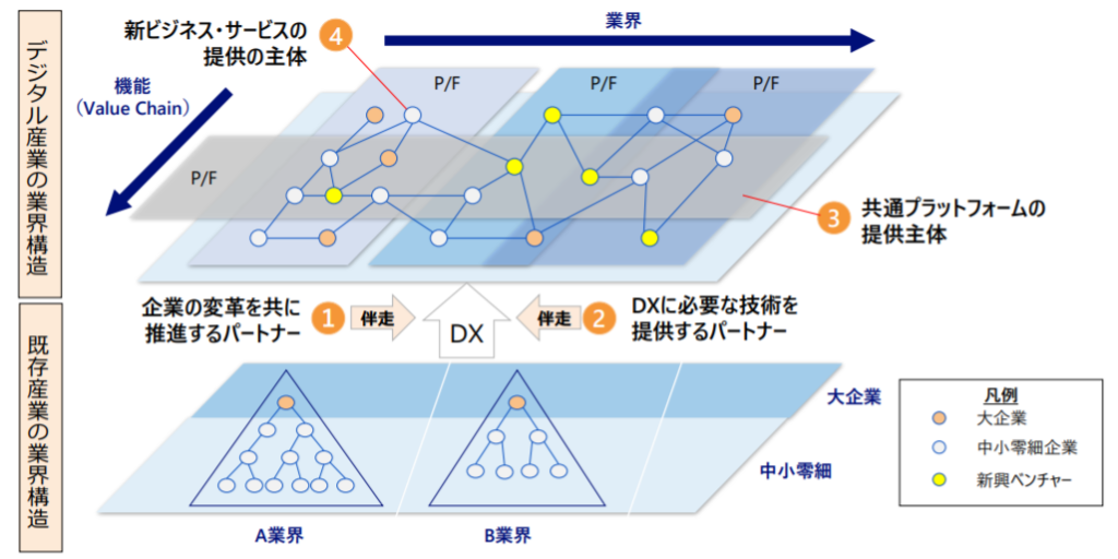 産業構造のネットワーク化と企業種別