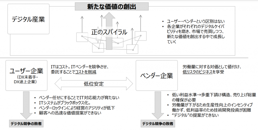 既存産業における業界構造