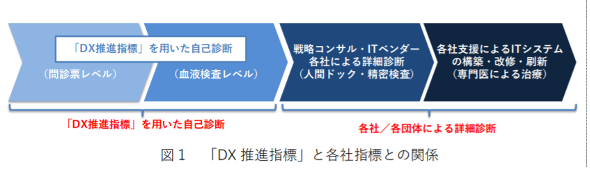 DX推進指標