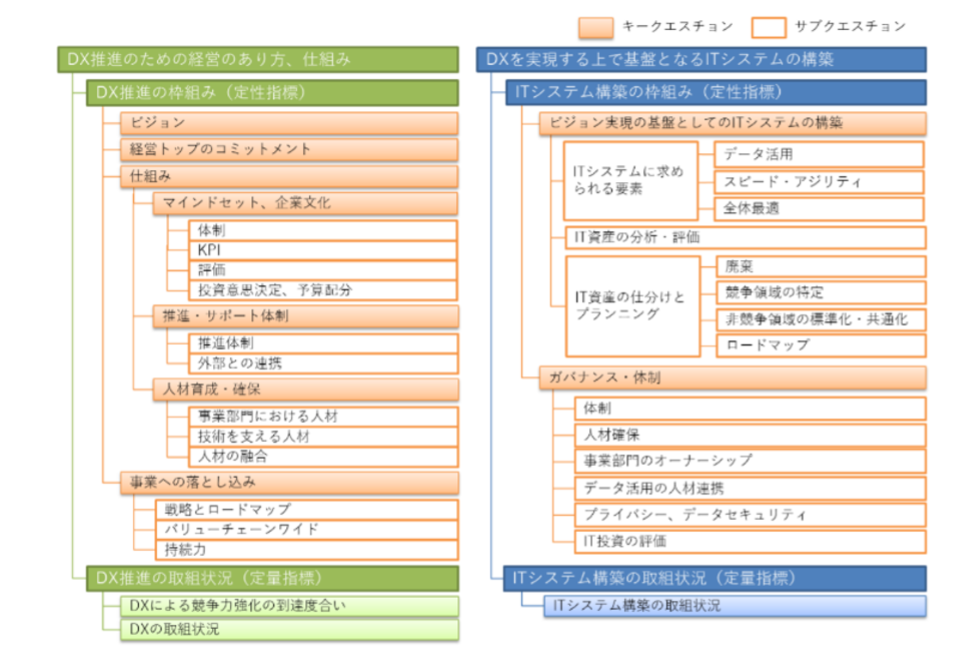 DX推進指標の内容