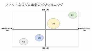 ポジショニングマップ