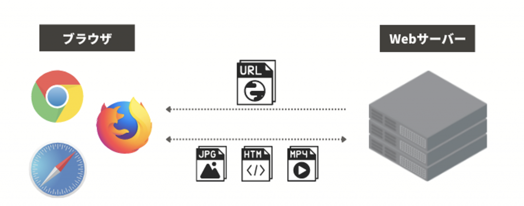 ブラウザとWebサーバーの関係。URL指定でWebサーバーからブラウザに情報を表示、JPG・HTML・MP4などのファイルはブラウザとWebサーバー間を行き来する。