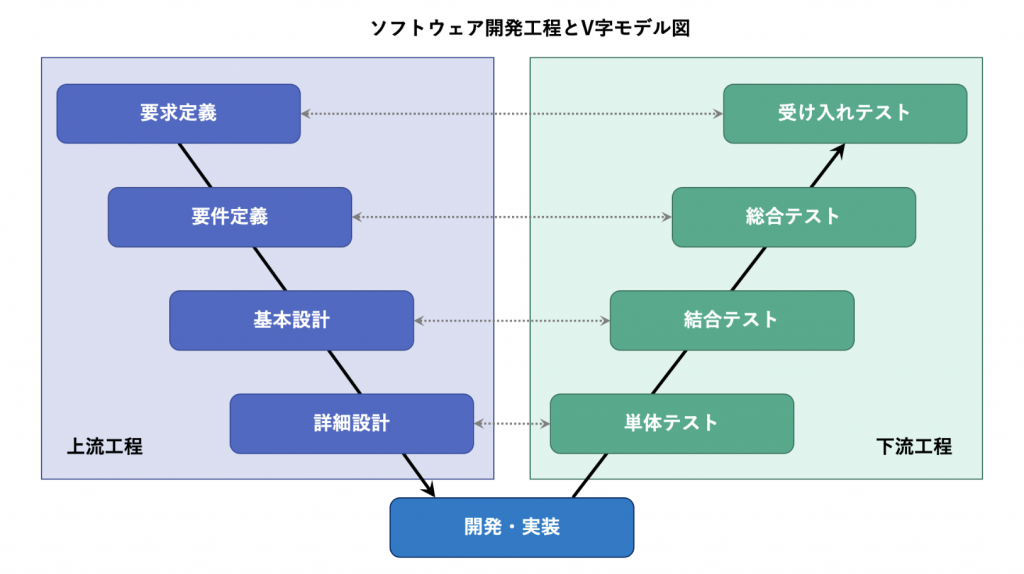 ソフトウェア開発工程とV字モデル図