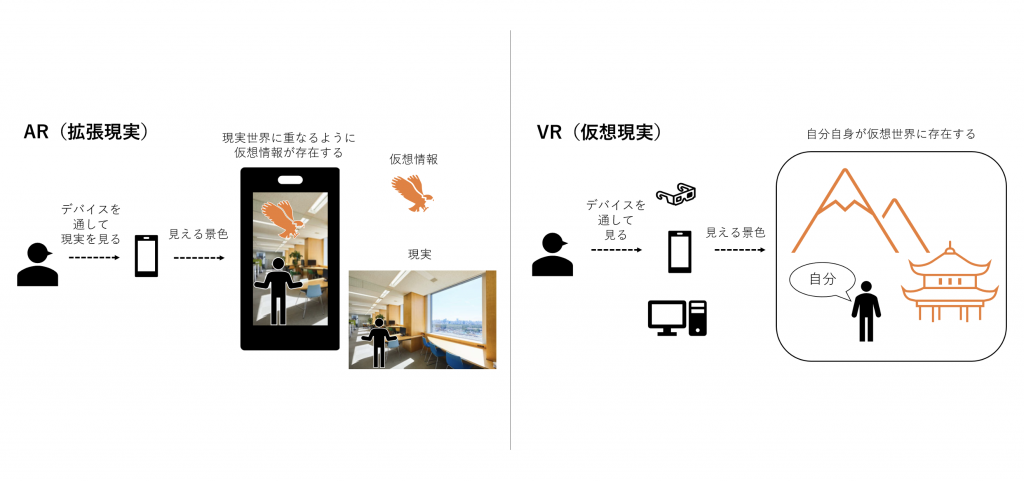 AR（拡張現実）、VR（仮想現実）解説