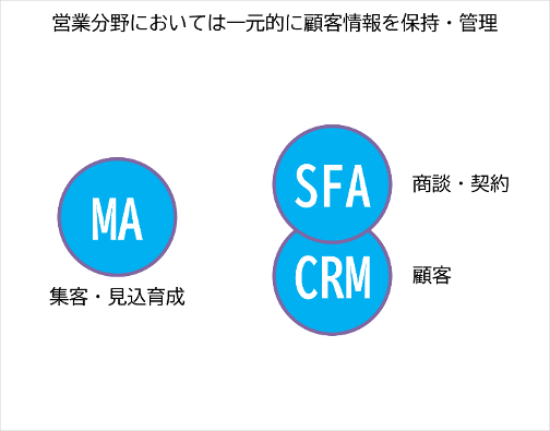 営業分野においては一元的に顧客情報を保持・管理