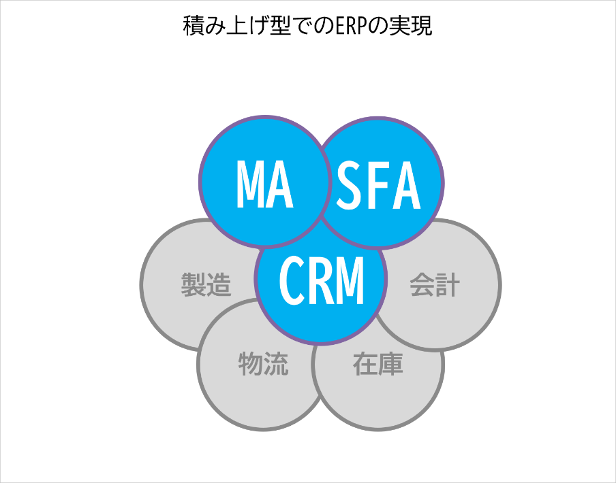 積み上げ型でのERPの実現