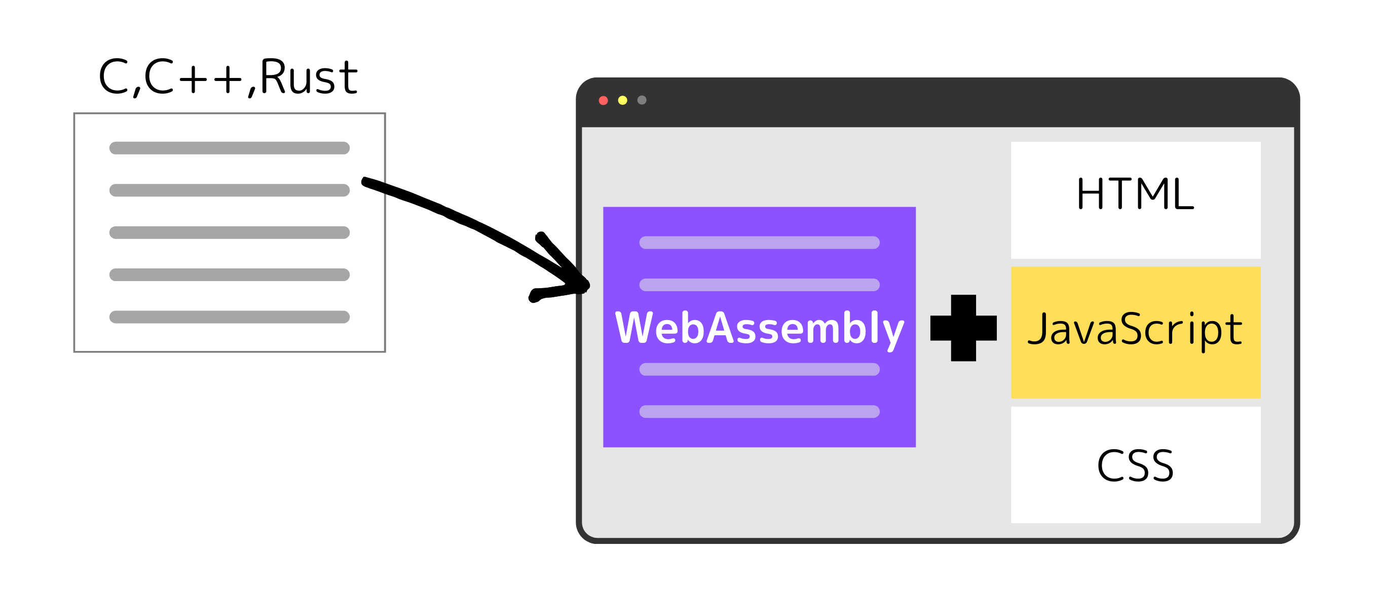 C,C++,Rustファイル→WebブラウザにWebAssembly（コンパイルされた言語を実行する仕組み）＋JavaScript /HTML/CSS