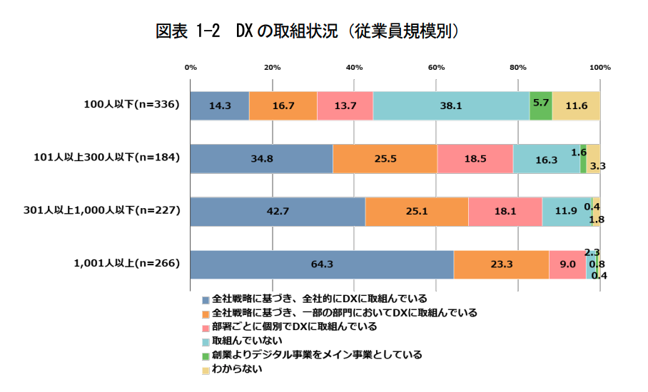 DXの取組状況（従業員規模別）の説明グラフ