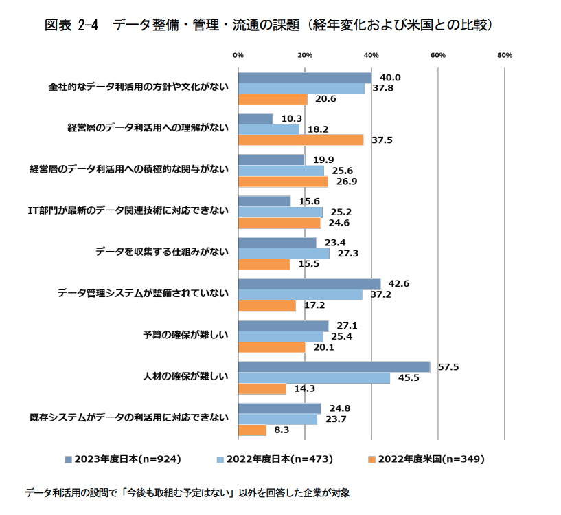 データ整備・管理・流通の課題を経年変化および米国との比較で見るグラフ