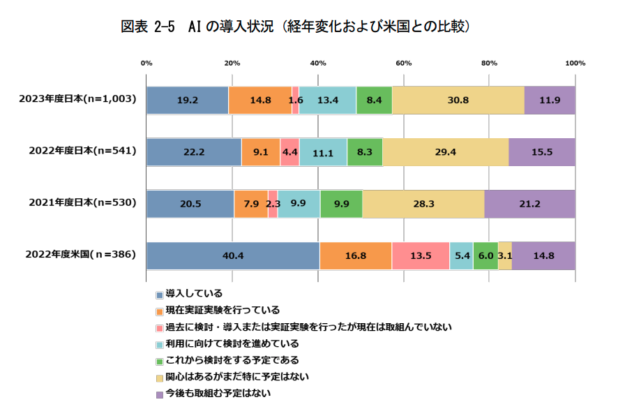2021年〜2023年の日本のAIの導入状況を見るグラフ、米国との比較も