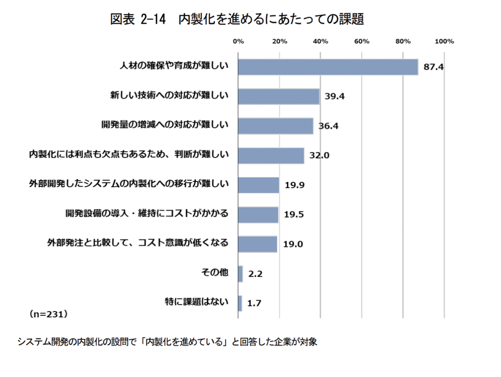 内製化を進めている企業の中で、内製化を進めるにあたっての課題グラフ