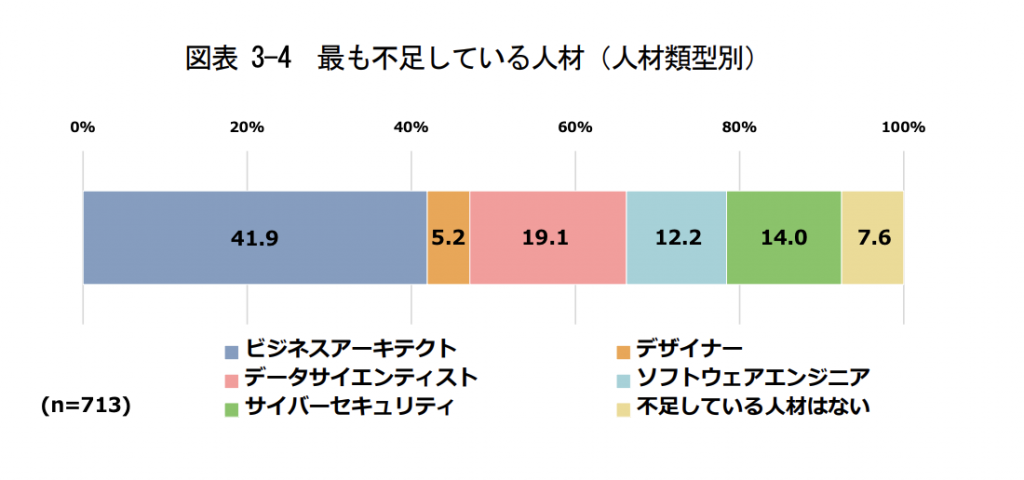 最も不足している人材はビジネスアーキテクト、次にデータサイエンティスト