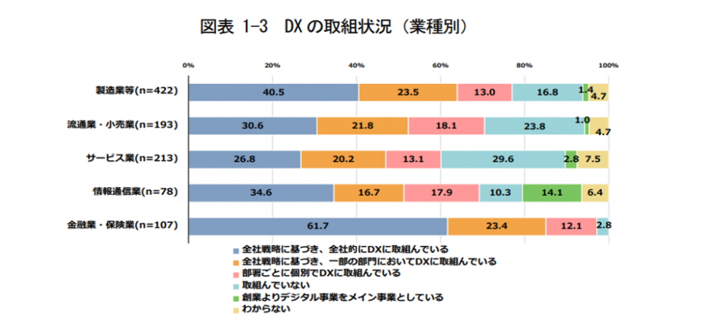 業種別で見るDXの取組状況グラフ