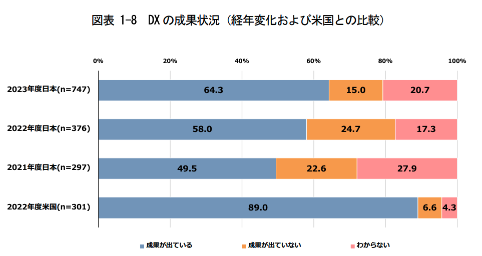 DXの成果状況を経年変化と米国との比較で見るグラフ