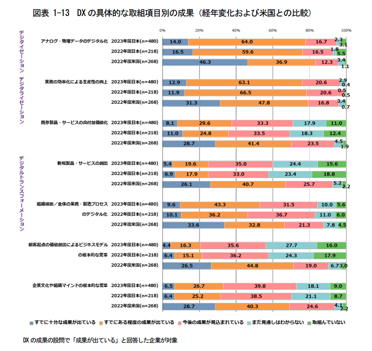 DXの具体的な取組み項目別の成果を経年変化および米国との比較で見るグラフ