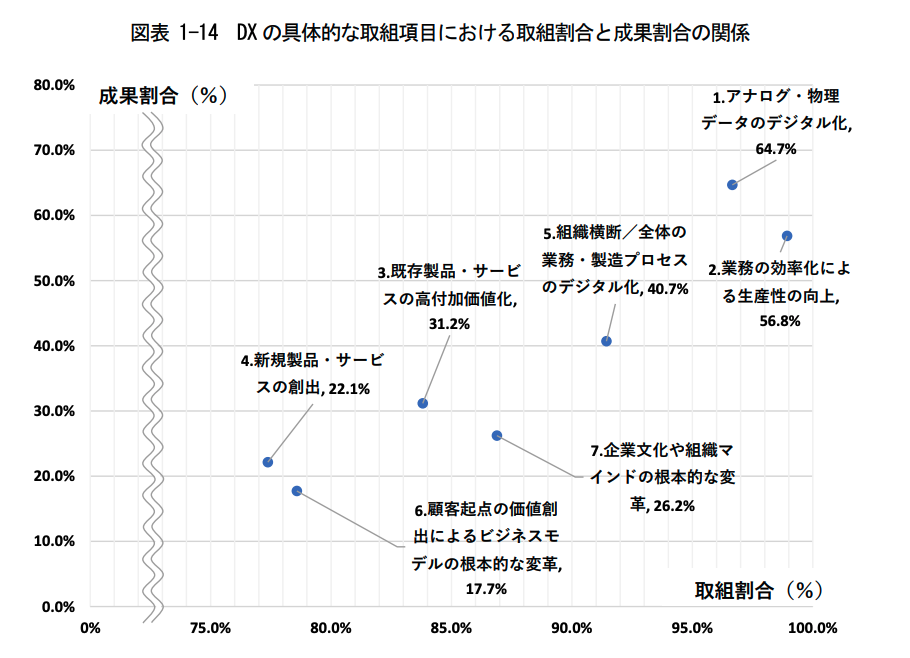 DXの具体的な取組み項目における取組み割合と成果割合の関係を表すグラフ