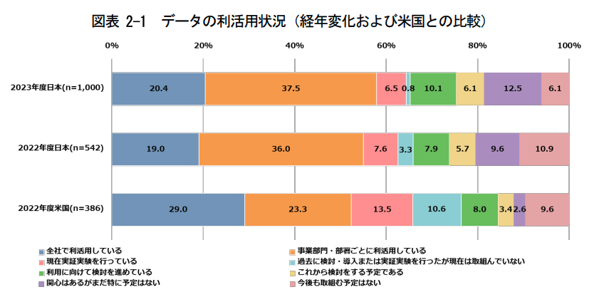 データの利活用状況を経年変化および米国との比較で見るグラフ