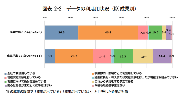 データの利活用状況をDXの成果別で見るグラフ