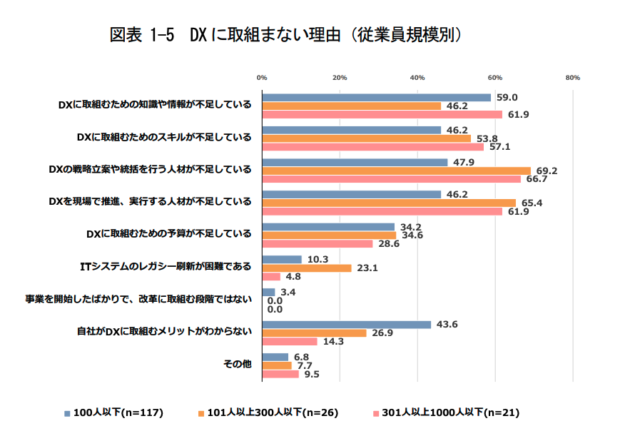 従業員規模別で見る、DXに取り組まない理由グラフ