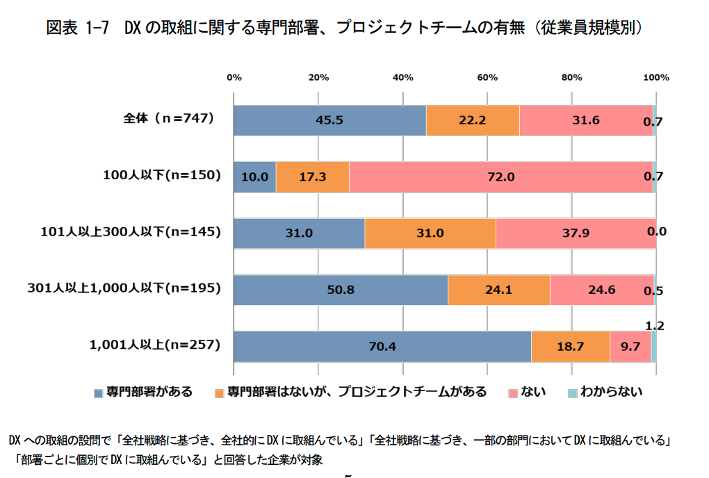 DXの取り組みに関する専門部署、ブロジェクトチームの有無を従業員規模別で見るグラフ