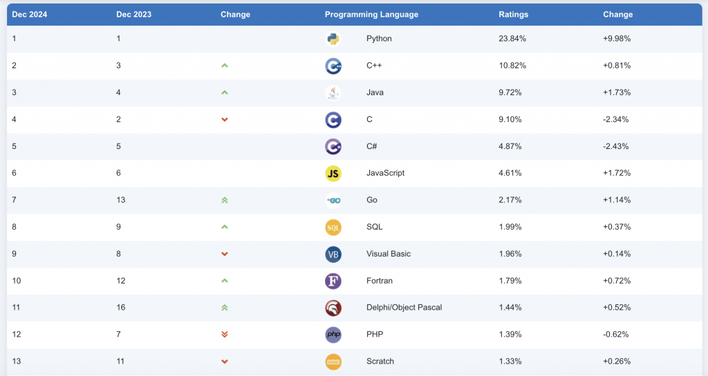 TIOBE「TIOBE Index for December 2024」