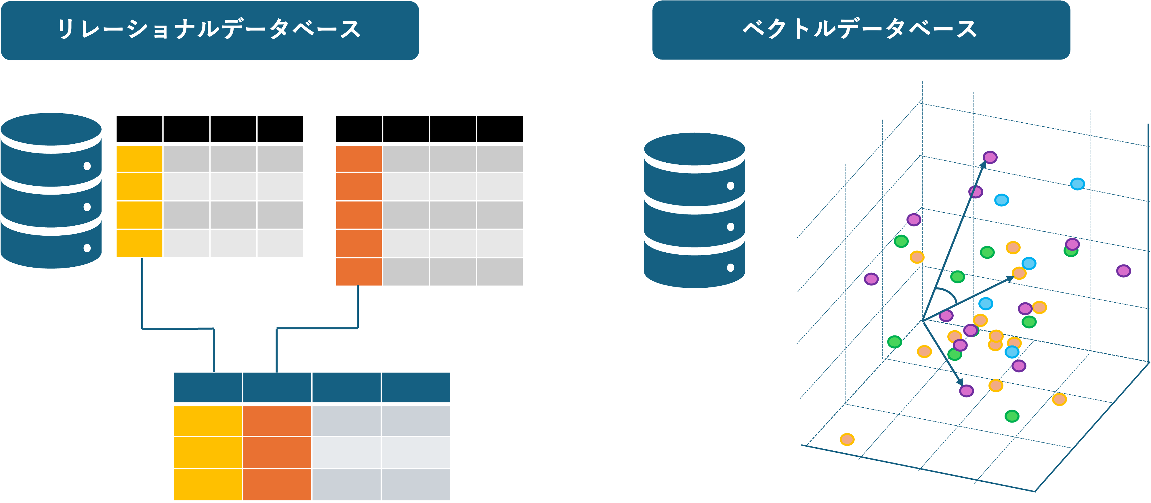 リレーショナルデータベースとベクトルデータベースのイメージ