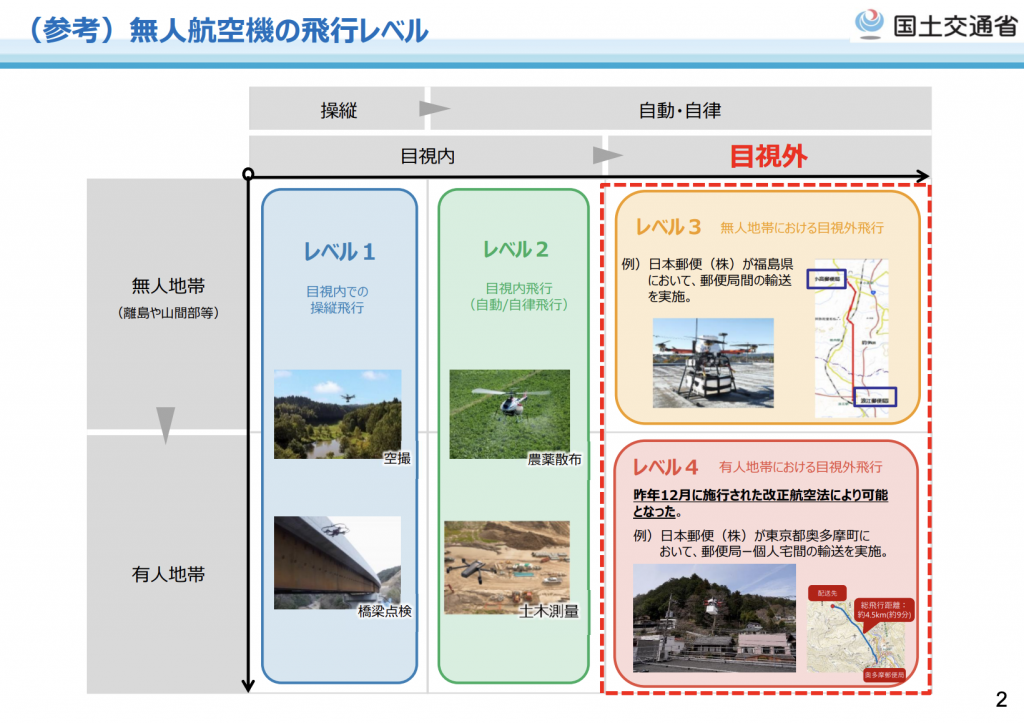国土交通省出典『ドローンのレベル3.5飛行制度の新設について』