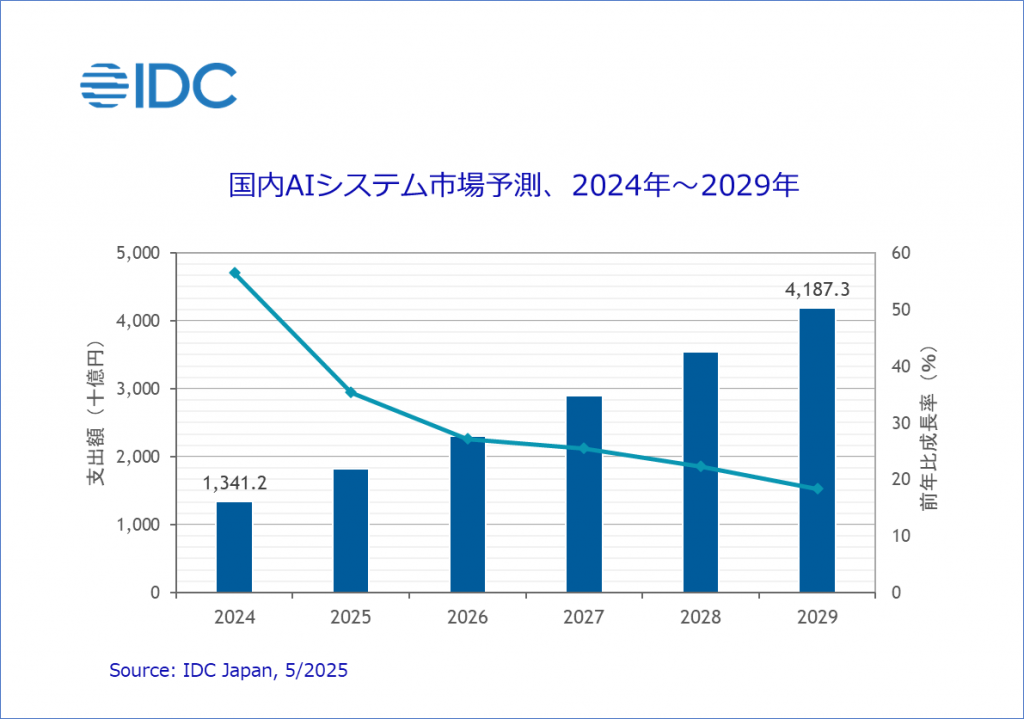 IDCが発表した国内AIシステム市場予測