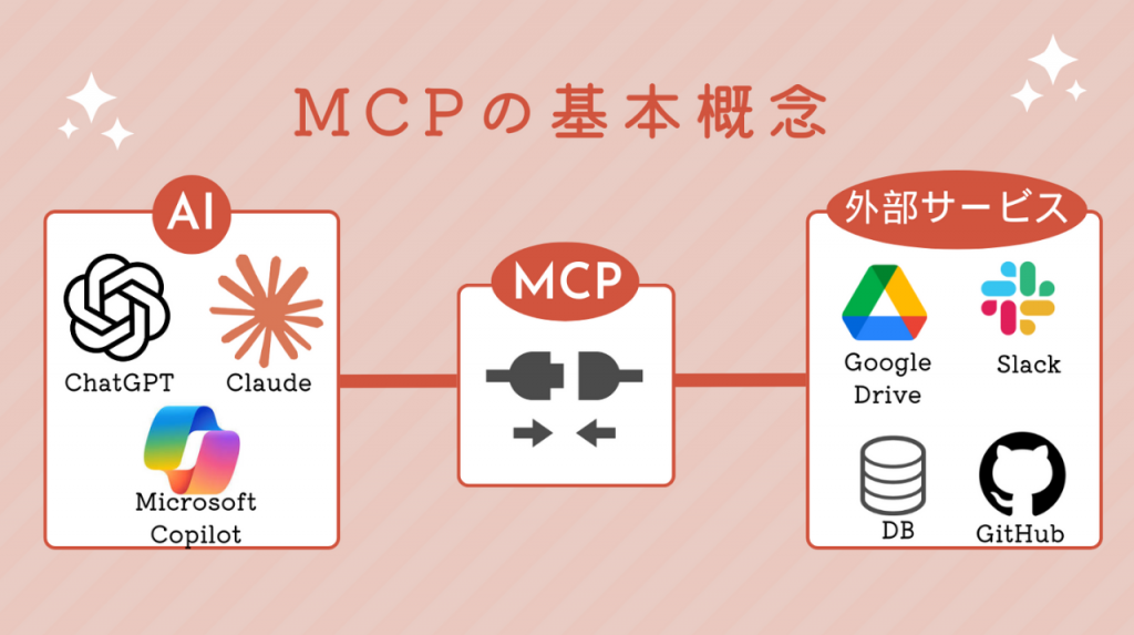 MCPとは、Model Context Protocolの頭文字を取った略語で、生成AI（主に大規模言語モデル）が外部ツールやデータソースと容易に連携できるようにするための技術規格を表します。 さまざまなAIを接続できるUSBポートのようなイメージです。USBにもType-AやType-B、Type-Cなどがありますが、MCPはすべてを標準化したType-Cをイメージするとわかりやすいでしょう。